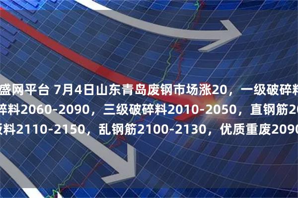 兴盛网平台 7月4日山东青岛废钢市场涨20，一级破碎料2130-2150，二级破碎料2060-2090，三级破碎料2010-2050，直钢筋2070-2120，钢板料2110-2150，乱钢筋2100-2130，优质重废2090-2140，工角槽2080-2110，重废2050-2100，冷轧料2100-2150，彩钢瓦1740-1790，不含税。